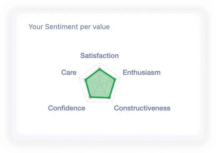 Average employee sentiment available in the FidForward dashboard