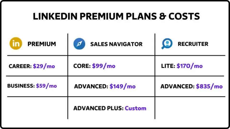 LinkedIn Packages - Which One Actually Delivers Value?