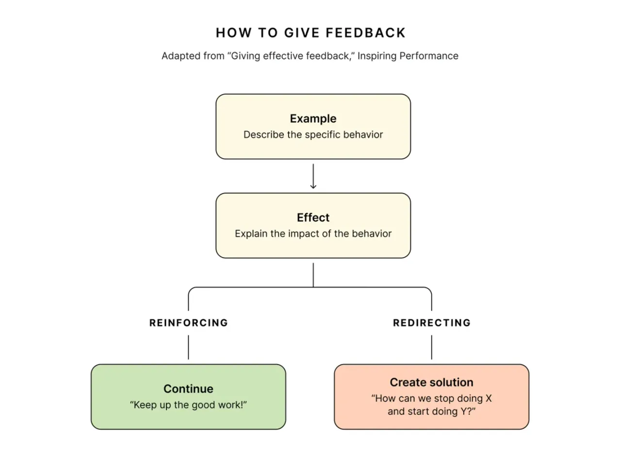 How to Structure Written Organizational Feedback