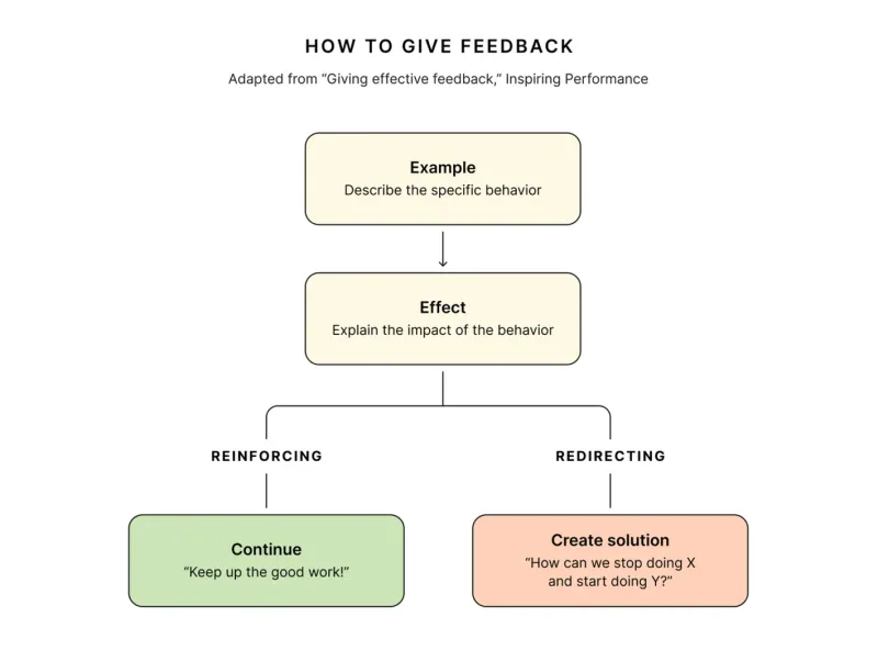 How to Structure Written Organizational Feedback